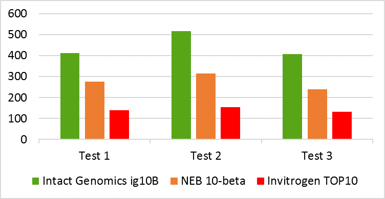 ig 10b Graph