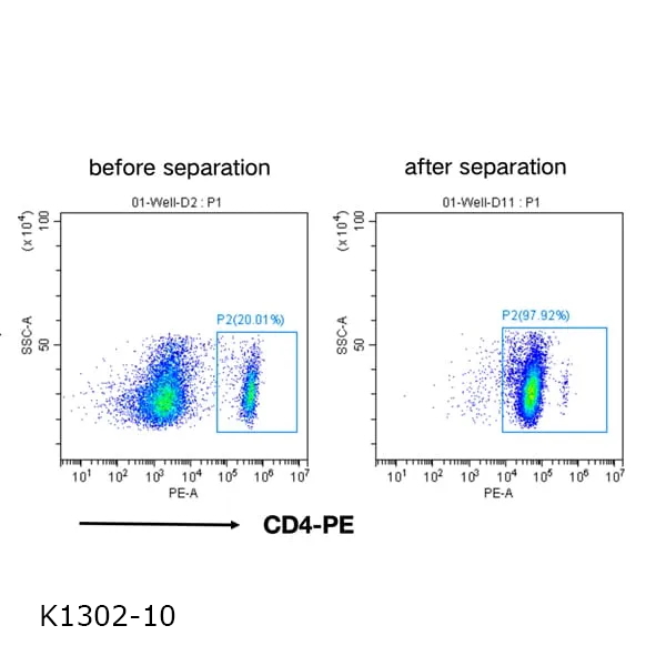 CD4+ Separation